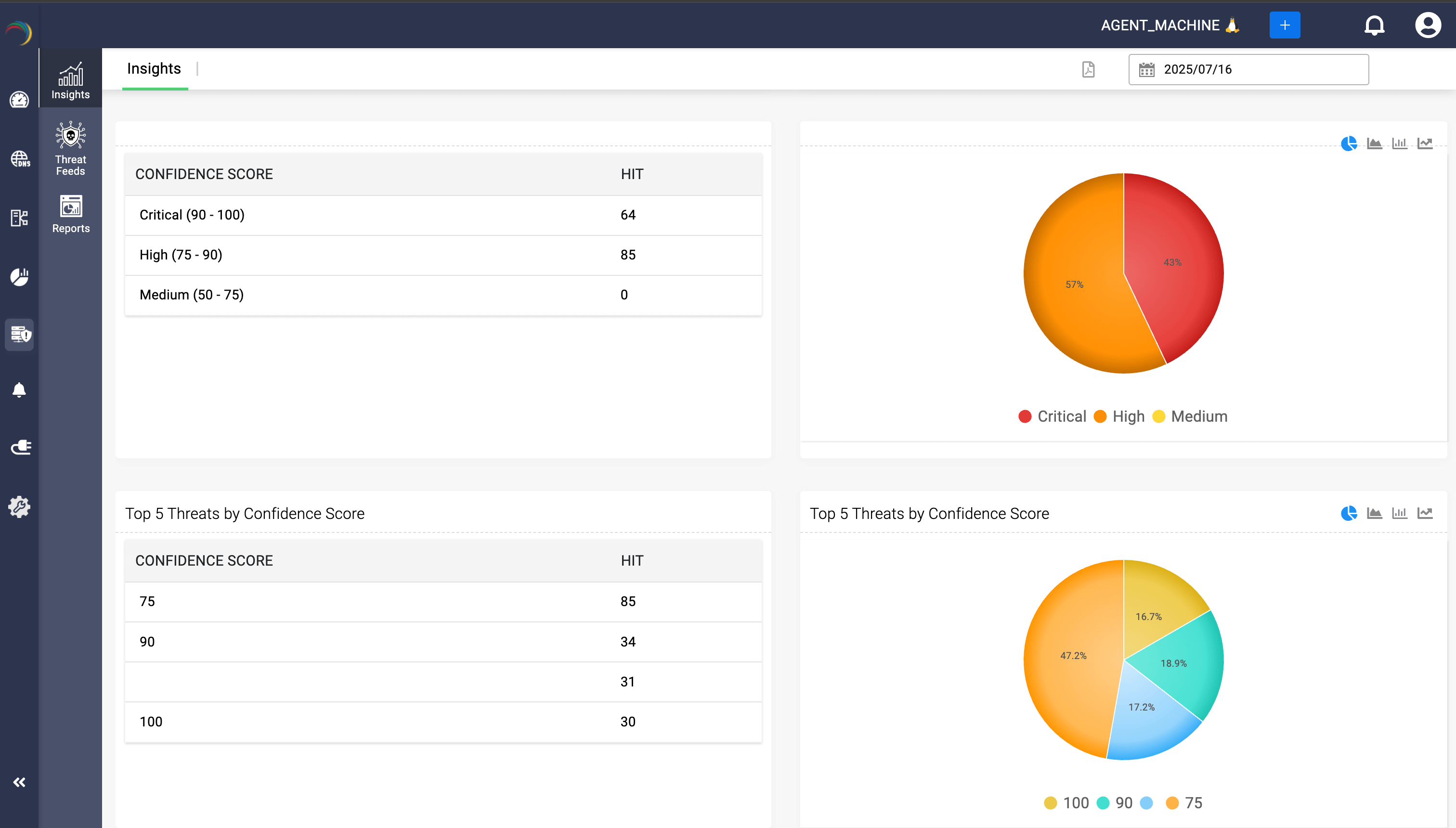 Threat Confidence Scores dashboard screenshot