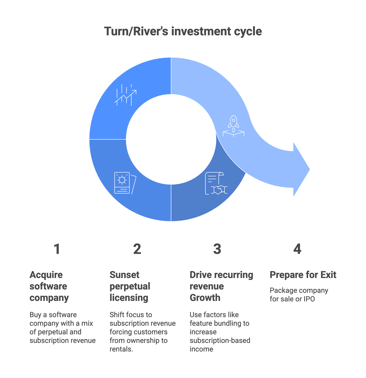 Turn/River Capital's profit-first playbook