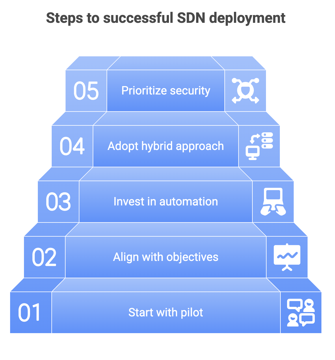 SDN implementation for CXOs