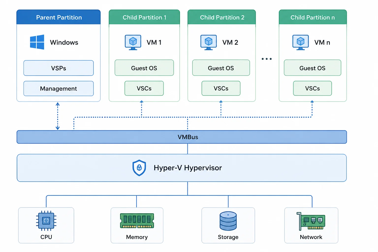 Hyper-V architecture