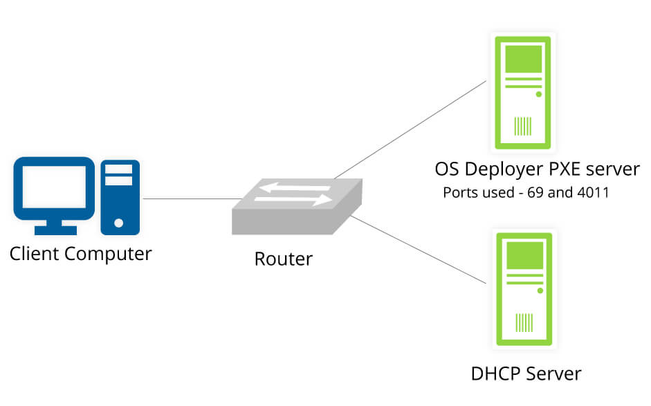PXE boot process - ManageEngine OS Deployer