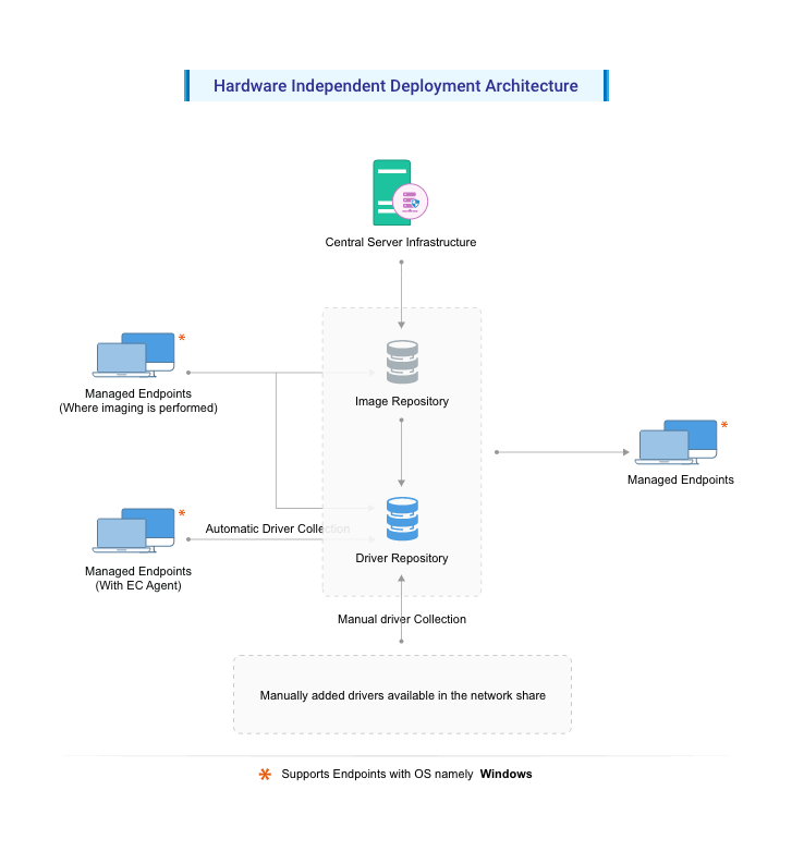 Hardware independent