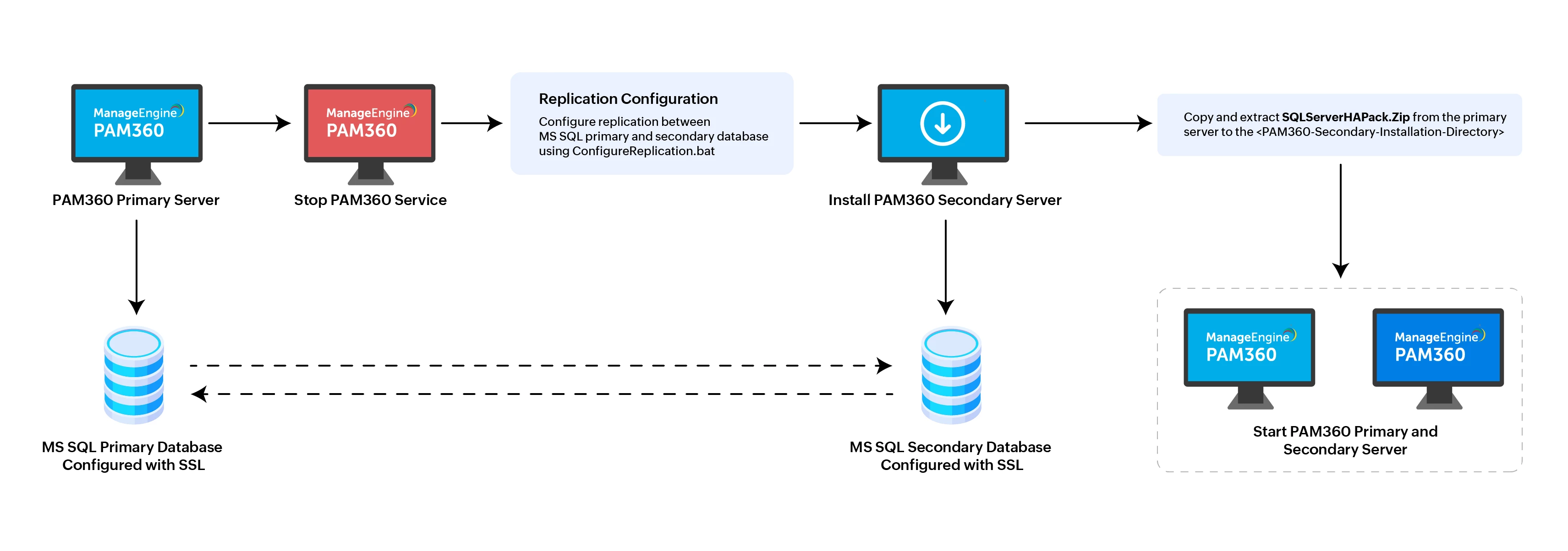 high-availability-flow