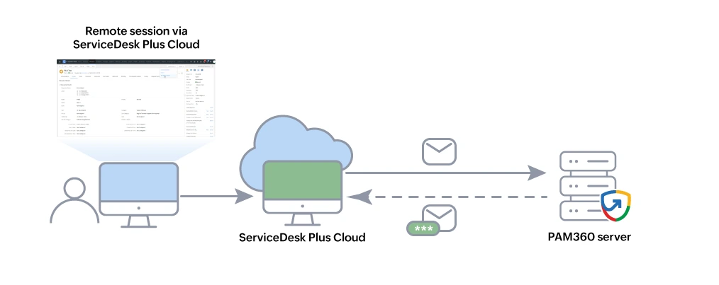 pam360-sdpcloud-integration