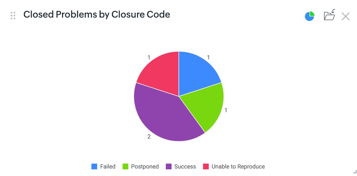 Closed Problems by Closure Code pie chart widget with Failed, Postponed, Success, and Unable to Reproduce segments