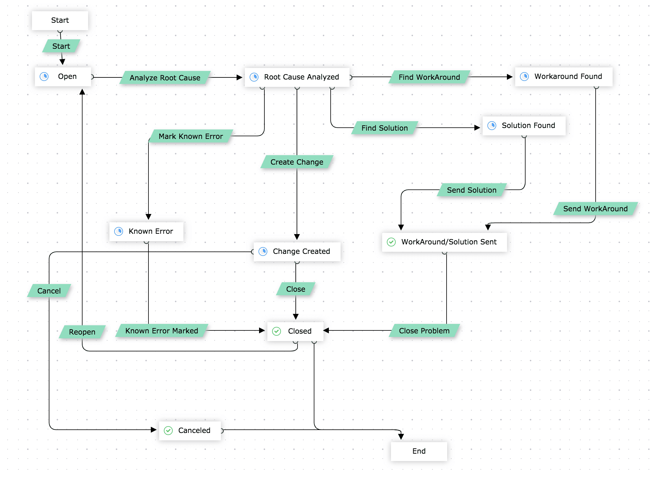 Problem life cycle in ServiceDesk Plus MSP