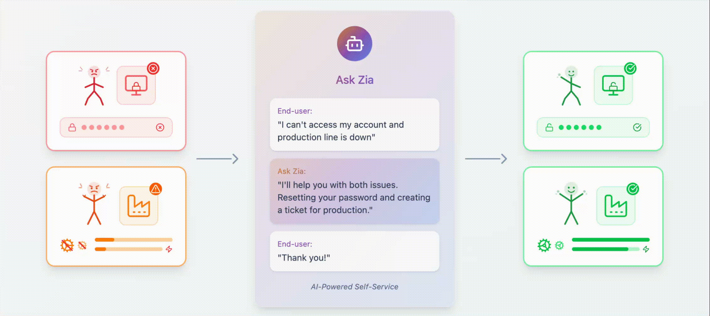 Ask Zia self-service and KB management for production staff Ask Zia chat interface in ServiceDesk Plus surfacing solution articles for end-user self-service