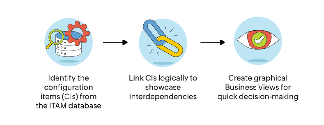 Three-step CMDB construction process