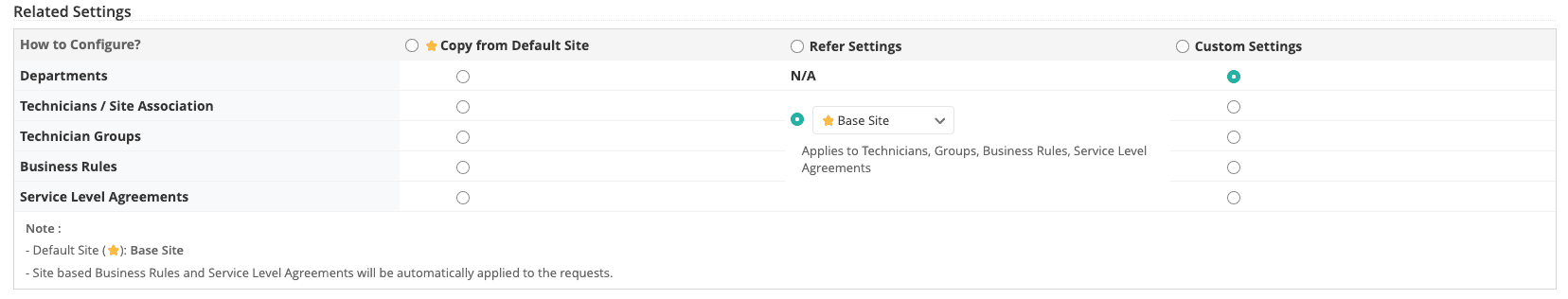 Configuring site-specific workflows business rules and SLAs for customized service desk operations